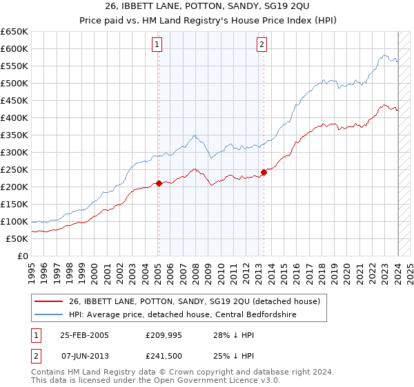 26, IBBETT LANE, POTTON, SANDY, SG19 2QU: Price paid vs HM Land Registry's House Price Index