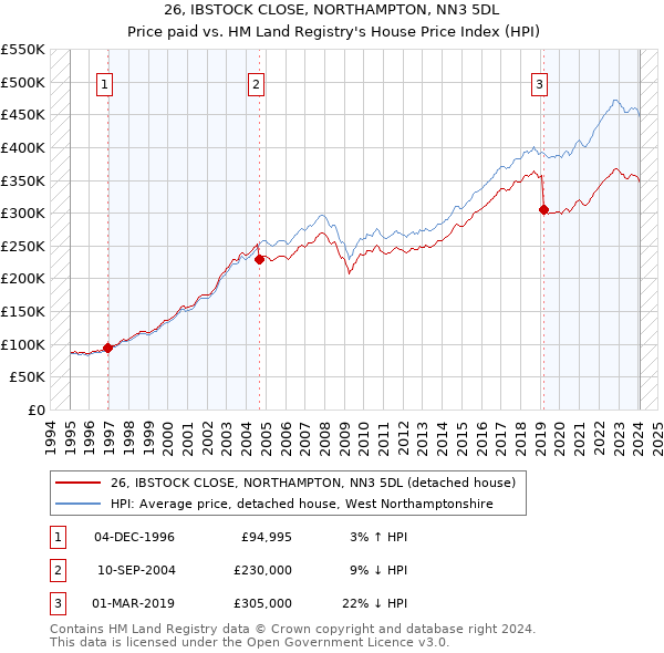 26, IBSTOCK CLOSE, NORTHAMPTON, NN3 5DL: Price paid vs HM Land Registry's House Price Index