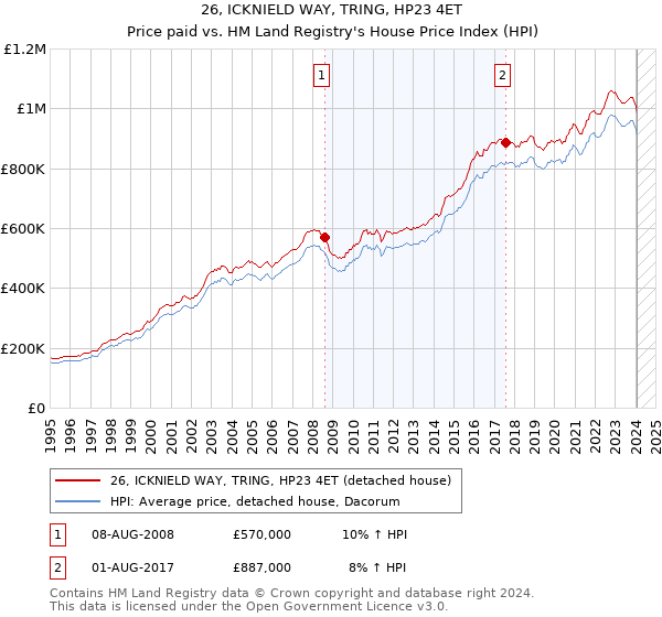26, ICKNIELD WAY, TRING, HP23 4ET: Price paid vs HM Land Registry's House Price Index