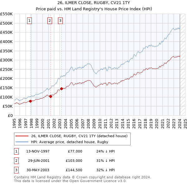 26, ILMER CLOSE, RUGBY, CV21 1TY: Price paid vs HM Land Registry's House Price Index