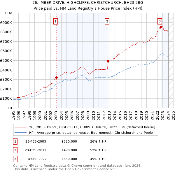 26, IMBER DRIVE, HIGHCLIFFE, CHRISTCHURCH, BH23 5BG: Price paid vs HM Land Registry's House Price Index