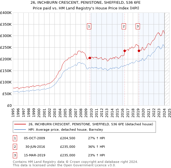 26, INCHBURN CRESCENT, PENISTONE, SHEFFIELD, S36 6FE: Price paid vs HM Land Registry's House Price Index