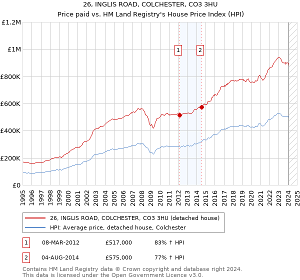 26, INGLIS ROAD, COLCHESTER, CO3 3HU: Price paid vs HM Land Registry's House Price Index