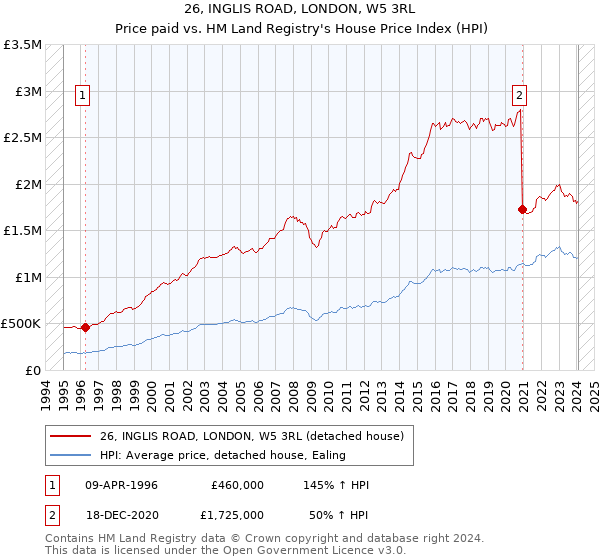 26, INGLIS ROAD, LONDON, W5 3RL: Price paid vs HM Land Registry's House Price Index