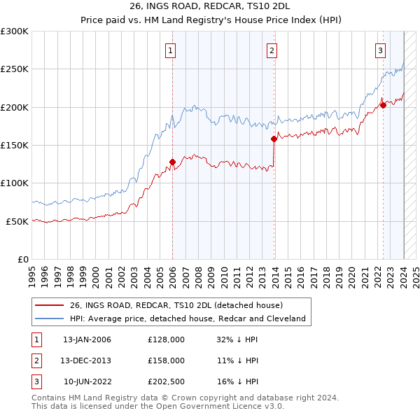 26, INGS ROAD, REDCAR, TS10 2DL: Price paid vs HM Land Registry's House Price Index