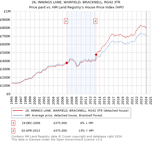 26, INNINGS LANE, WARFIELD, BRACKNELL, RG42 3TR: Price paid vs HM Land Registry's House Price Index