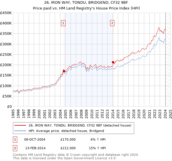 26, IRON WAY, TONDU, BRIDGEND, CF32 9BF: Price paid vs HM Land Registry's House Price Index