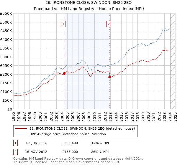 26, IRONSTONE CLOSE, SWINDON, SN25 2EQ: Price paid vs HM Land Registry's House Price Index