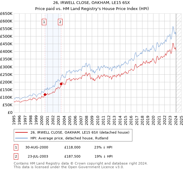 26, IRWELL CLOSE, OAKHAM, LE15 6SX: Price paid vs HM Land Registry's House Price Index