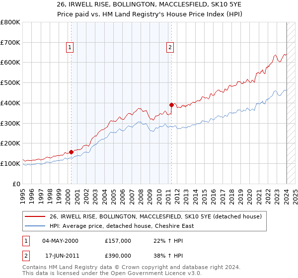 26, IRWELL RISE, BOLLINGTON, MACCLESFIELD, SK10 5YE: Price paid vs HM Land Registry's House Price Index