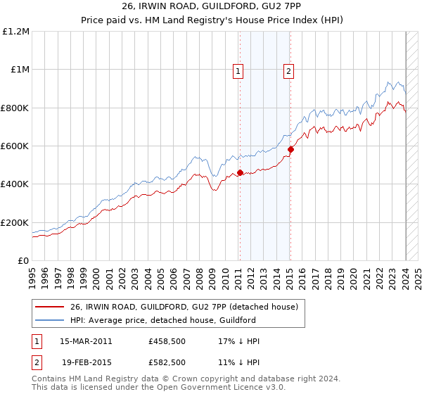26, IRWIN ROAD, GUILDFORD, GU2 7PP: Price paid vs HM Land Registry's House Price Index