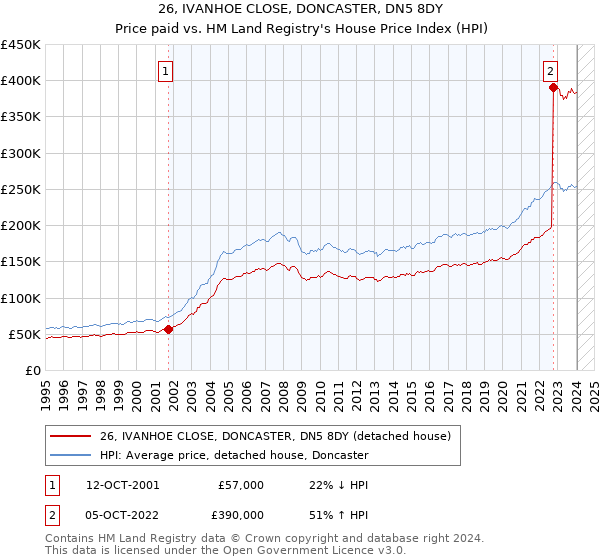 26, IVANHOE CLOSE, DONCASTER, DN5 8DY: Price paid vs HM Land Registry's House Price Index