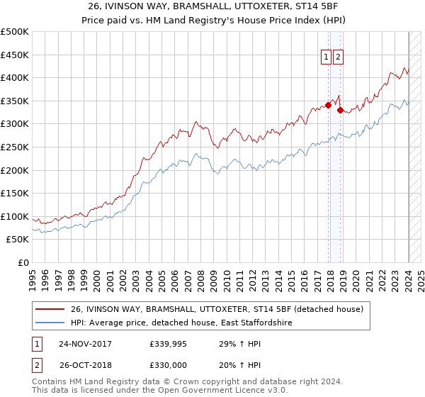 26, IVINSON WAY, BRAMSHALL, UTTOXETER, ST14 5BF: Price paid vs HM Land Registry's House Price Index