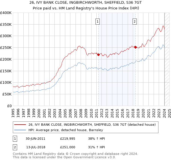 26, IVY BANK CLOSE, INGBIRCHWORTH, SHEFFIELD, S36 7GT: Price paid vs HM Land Registry's House Price Index