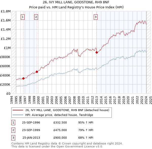 26, IVY MILL LANE, GODSTONE, RH9 8NF: Price paid vs HM Land Registry's House Price Index