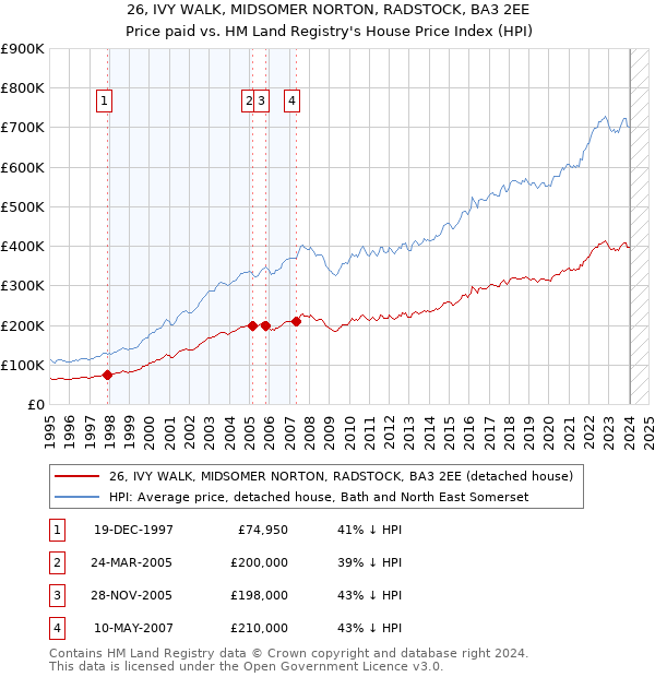 26, IVY WALK, MIDSOMER NORTON, RADSTOCK, BA3 2EE: Price paid vs HM Land Registry's House Price Index