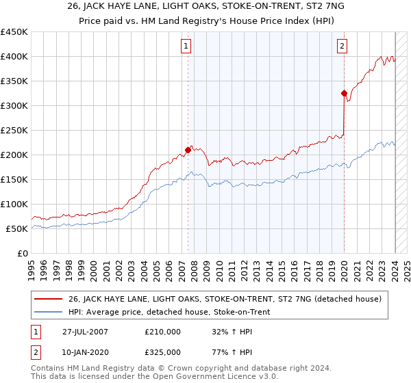 26, JACK HAYE LANE, LIGHT OAKS, STOKE-ON-TRENT, ST2 7NG: Price paid vs HM Land Registry's House Price Index