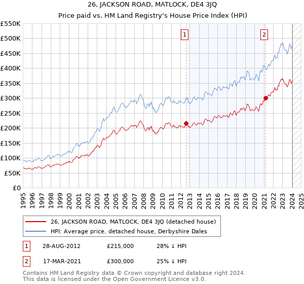 26, JACKSON ROAD, MATLOCK, DE4 3JQ: Price paid vs HM Land Registry's House Price Index
