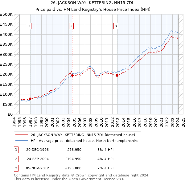 26, JACKSON WAY, KETTERING, NN15 7DL: Price paid vs HM Land Registry's House Price Index