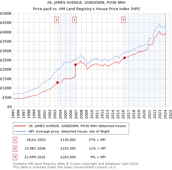 26, JAMES AVENUE, SANDOWN, PO36 9NH: Price paid vs HM Land Registry's House Price Index