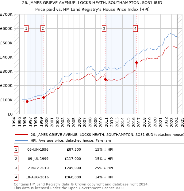 26, JAMES GRIEVE AVENUE, LOCKS HEATH, SOUTHAMPTON, SO31 6UD: Price paid vs HM Land Registry's House Price Index