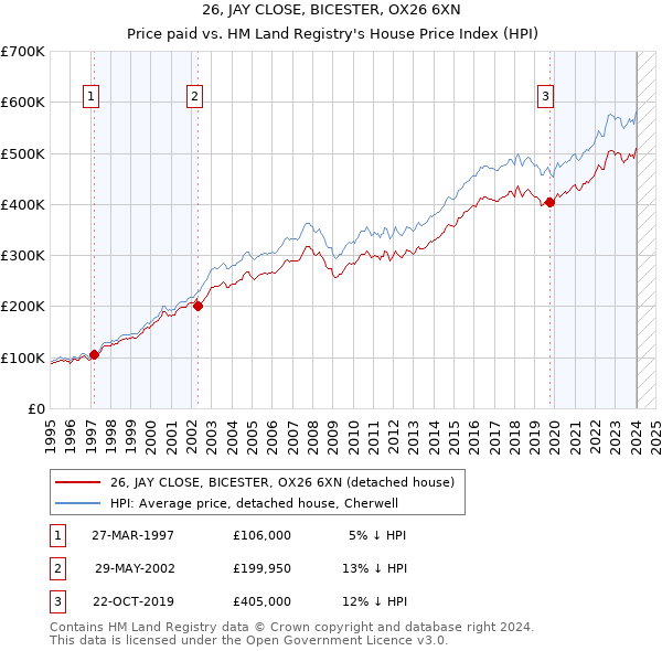 26, JAY CLOSE, BICESTER, OX26 6XN: Price paid vs HM Land Registry's House Price Index