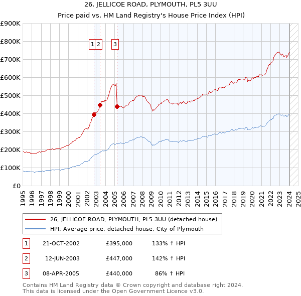 26, JELLICOE ROAD, PLYMOUTH, PL5 3UU: Price paid vs HM Land Registry's House Price Index