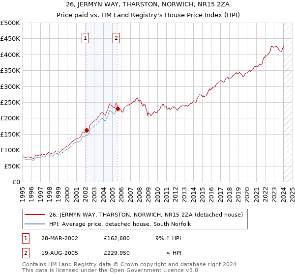 26, JERMYN WAY, THARSTON, NORWICH, NR15 2ZA: Price paid vs HM Land Registry's House Price Index