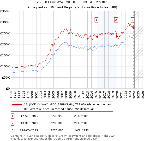 26, JOCELYN WAY, MIDDLESBROUGH, TS5 8FA: Price paid vs HM Land Registry's House Price Index