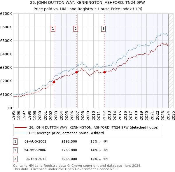 26, JOHN DUTTON WAY, KENNINGTON, ASHFORD, TN24 9PW: Price paid vs HM Land Registry's House Price Index