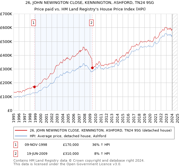 26, JOHN NEWINGTON CLOSE, KENNINGTON, ASHFORD, TN24 9SG: Price paid vs HM Land Registry's House Price Index