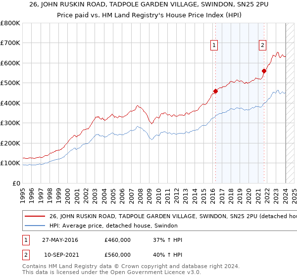 26, JOHN RUSKIN ROAD, TADPOLE GARDEN VILLAGE, SWINDON, SN25 2PU: Price paid vs HM Land Registry's House Price Index