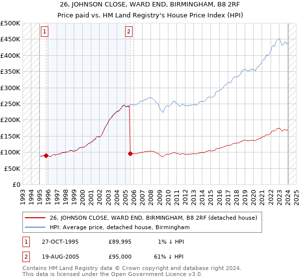 26, JOHNSON CLOSE, WARD END, BIRMINGHAM, B8 2RF: Price paid vs HM Land Registry's House Price Index