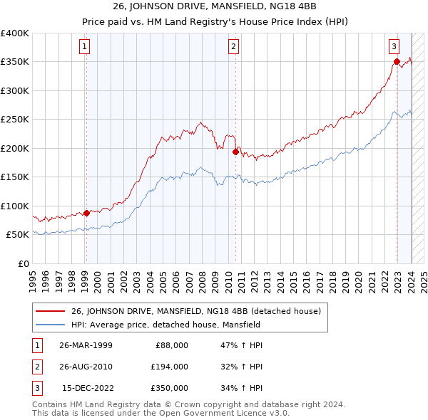 26, JOHNSON DRIVE, MANSFIELD, NG18 4BB: Price paid vs HM Land Registry's House Price Index