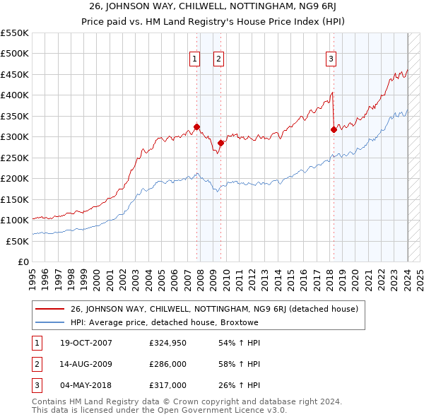 26, JOHNSON WAY, CHILWELL, NOTTINGHAM, NG9 6RJ: Price paid vs HM Land Registry's House Price Index