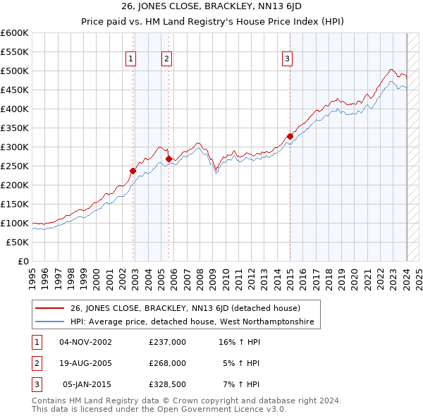 26, JONES CLOSE, BRACKLEY, NN13 6JD: Price paid vs HM Land Registry's House Price Index