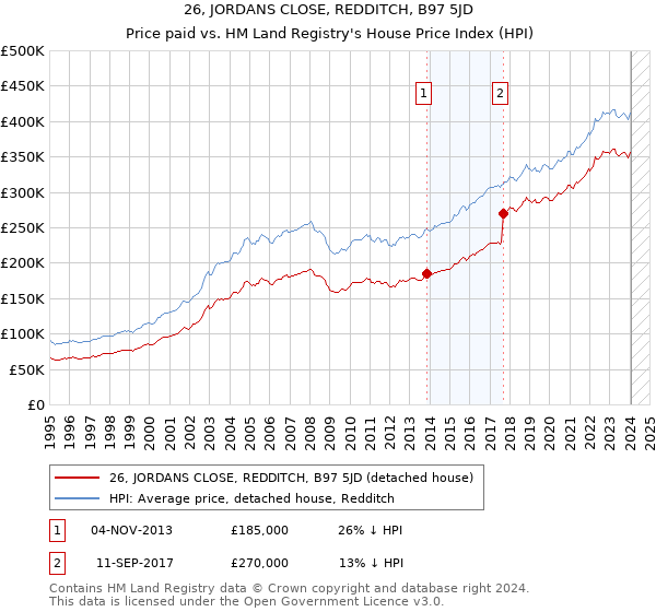 26, JORDANS CLOSE, REDDITCH, B97 5JD: Price paid vs HM Land Registry's House Price Index