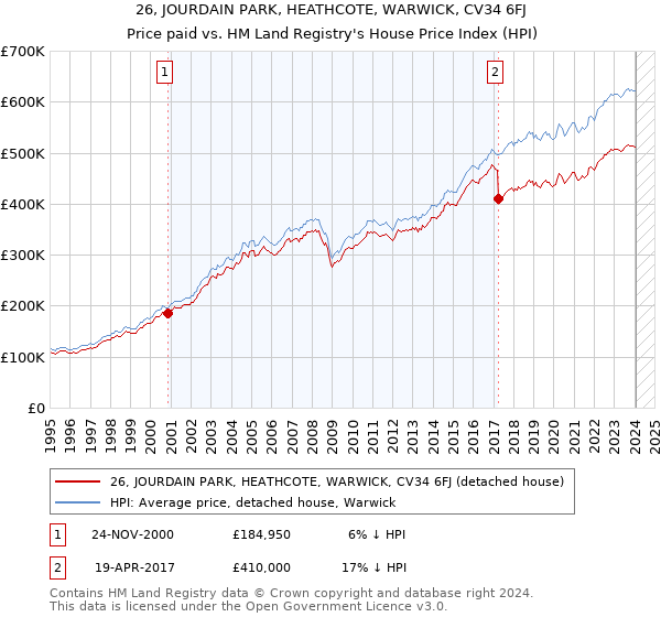 26, JOURDAIN PARK, HEATHCOTE, WARWICK, CV34 6FJ: Price paid vs HM Land Registry's House Price Index