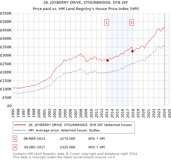 26, JOYBERRY DRIVE, STOURBRIDGE, DY8 2EF: Price paid vs HM Land Registry's House Price Index