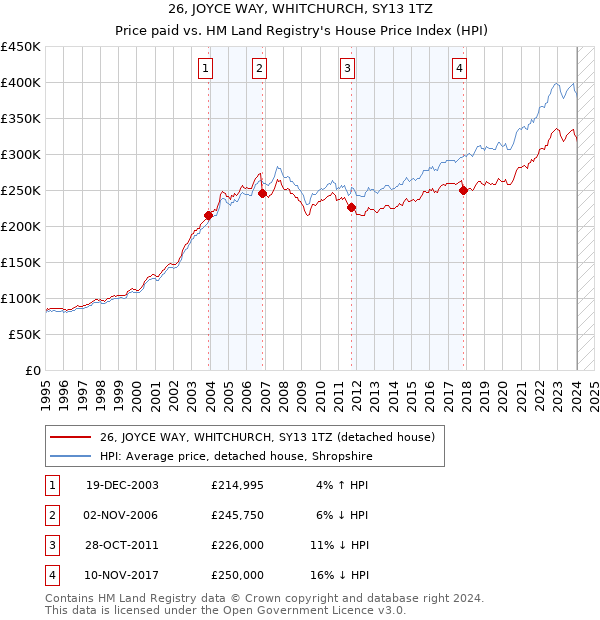 26, JOYCE WAY, WHITCHURCH, SY13 1TZ: Price paid vs HM Land Registry's House Price Index