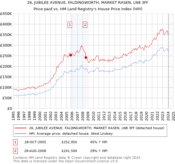 26, JUBILEE AVENUE, FALDINGWORTH, MARKET RASEN, LN8 3FF: Price paid vs HM Land Registry's House Price Index