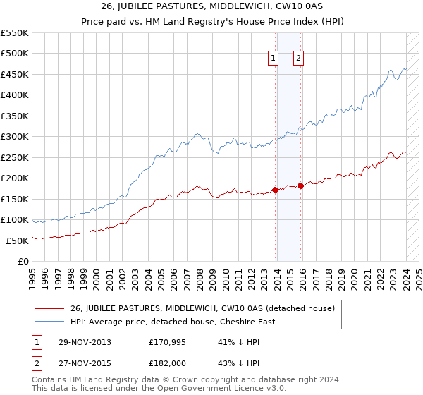 26, JUBILEE PASTURES, MIDDLEWICH, CW10 0AS: Price paid vs HM Land Registry's House Price Index
