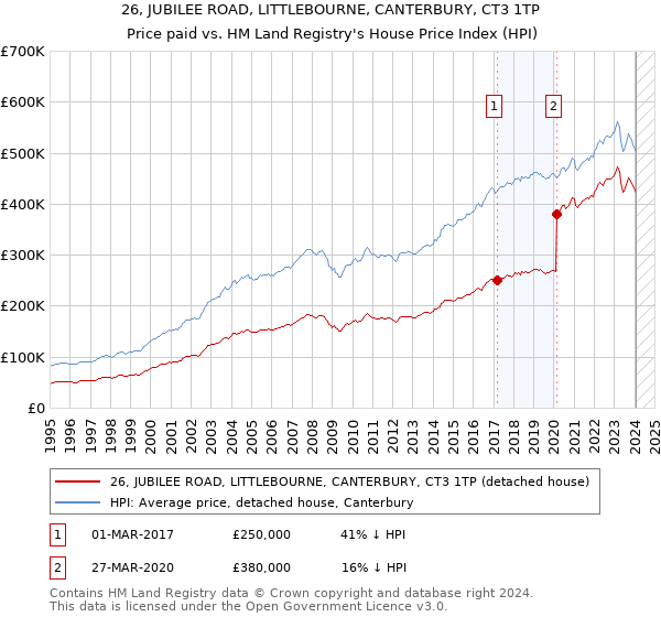 26, JUBILEE ROAD, LITTLEBOURNE, CANTERBURY, CT3 1TP: Price paid vs HM Land Registry's House Price Index