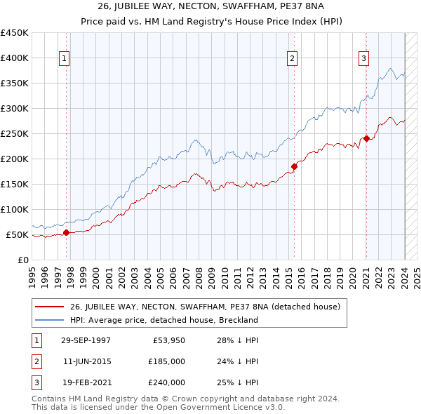 26, JUBILEE WAY, NECTON, SWAFFHAM, PE37 8NA: Price paid vs HM Land Registry's House Price Index