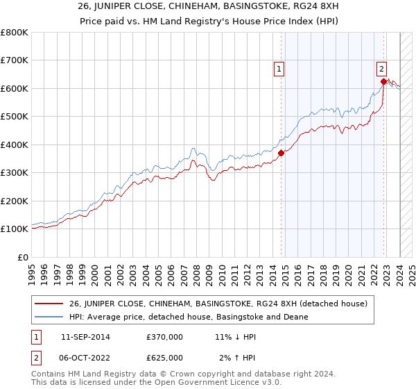 26, JUNIPER CLOSE, CHINEHAM, BASINGSTOKE, RG24 8XH: Price paid vs HM Land Registry's House Price Index