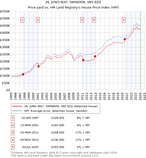 26, JUNO WAY, SWINDON, SN5 8ZD: Price paid vs HM Land Registry's House Price Index