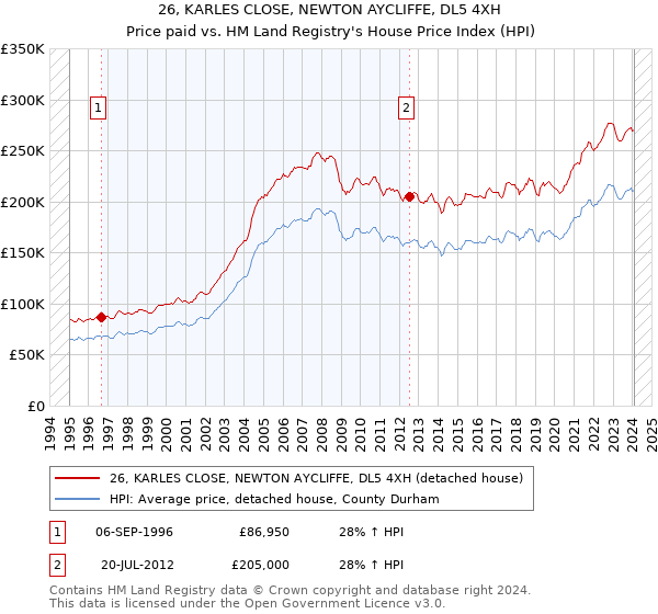 26, KARLES CLOSE, NEWTON AYCLIFFE, DL5 4XH: Price paid vs HM Land Registry's House Price Index