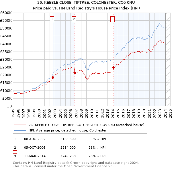 26, KEEBLE CLOSE, TIPTREE, COLCHESTER, CO5 0NU: Price paid vs HM Land Registry's House Price Index