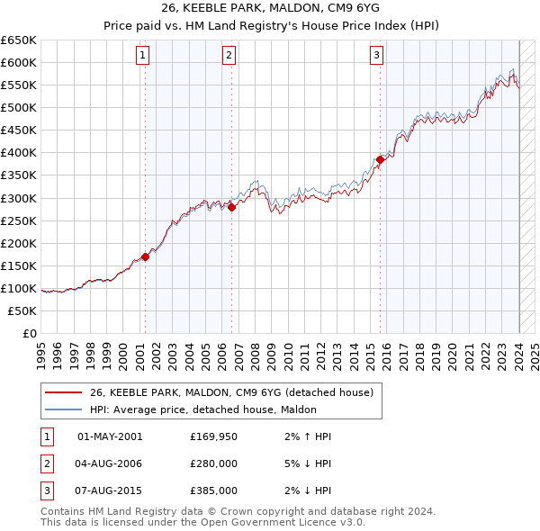 26, KEEBLE PARK, MALDON, CM9 6YG: Price paid vs HM Land Registry's House Price Index