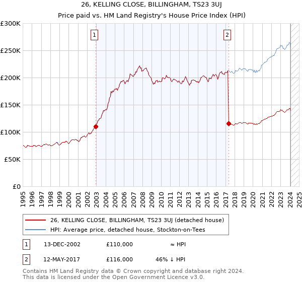 26, KELLING CLOSE, BILLINGHAM, TS23 3UJ: Price paid vs HM Land Registry's House Price Index
